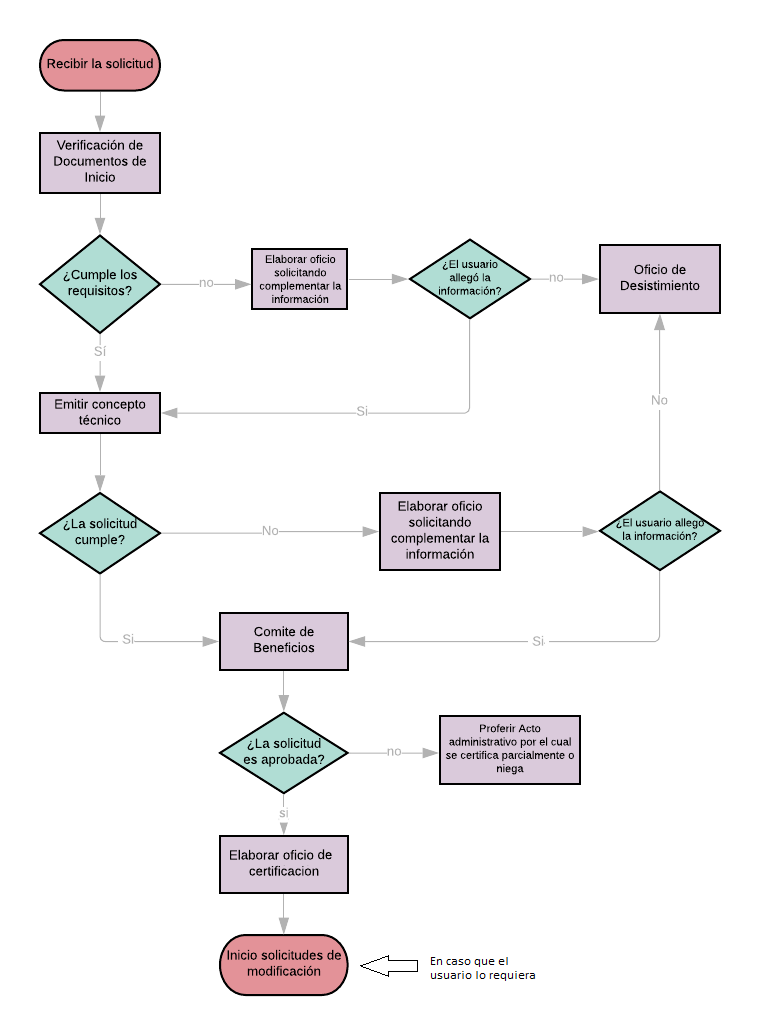 Diagrama de flujo del proceso de solicitud de una Certificación de Exclusión del Impuesto sobre las ventas – IVA Artículo 424 numeral 7 y 428 f) – Resolución 2000 de 2017